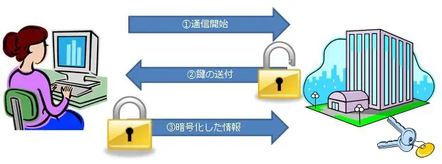 公開鍵暗号の動作